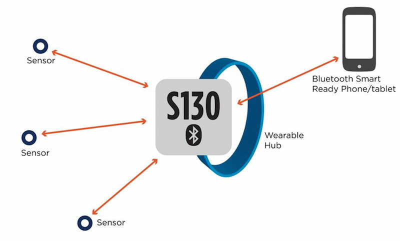 Nordic's Bluetooth smart protocol stack enables wearable hubs that don't need smartphones